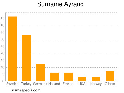 Familiennamen Ayranci