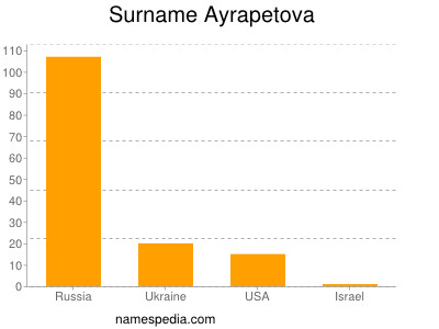 Familiennamen Ayrapetova