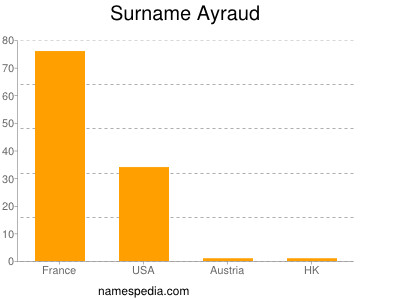 Familiennamen Ayraud