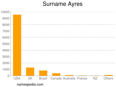 Familiennamen Ayres