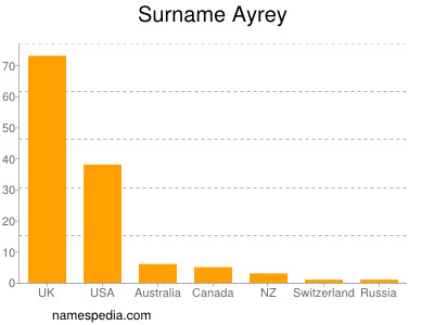 Familiennamen Ayrey