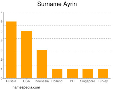 Familiennamen Ayrin