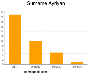 Familiennamen Ayriyan