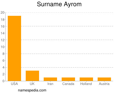 Surname Ayrom