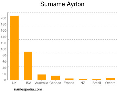 Familiennamen Ayrton