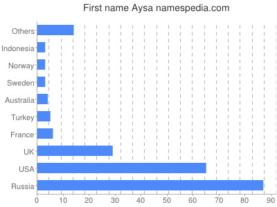 Given name Aysa