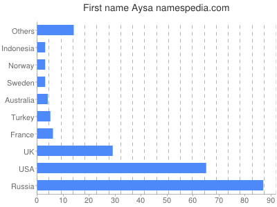 prenom Aysa