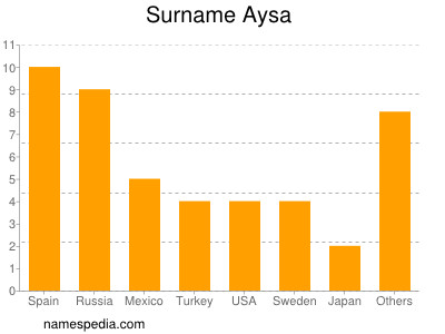 nom Aysa