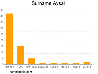 Familiennamen Aysal