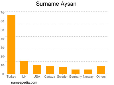 Familiennamen Aysan