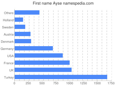 Vornamen Ayse