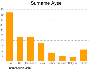 Familiennamen Ayse