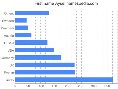 Vornamen Aysel