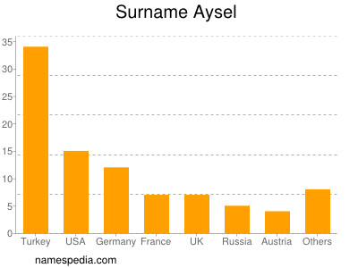 Familiennamen Aysel