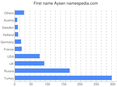 Vornamen Aysen