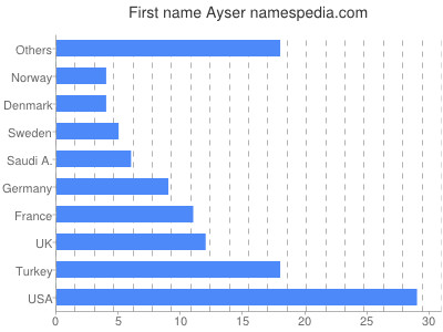 Vornamen Ayser