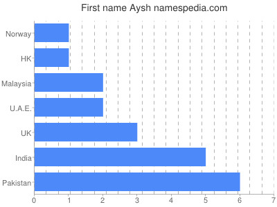 Vornamen Aysh