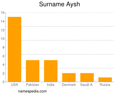Familiennamen Aysh