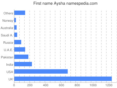 Vornamen Aysha