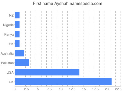 Given name Ayshah