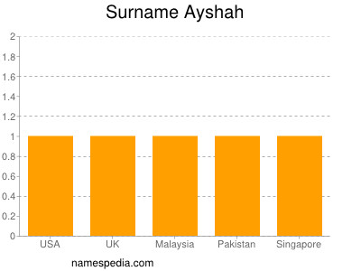 Surname Ayshah
