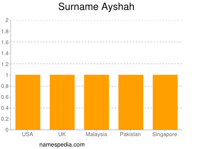 Familiennamen Ayshah