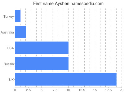prenom Ayshen