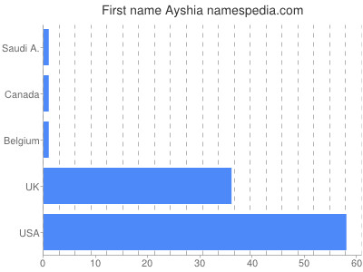 Given name Ayshia