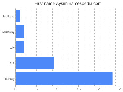 Given name Aysim