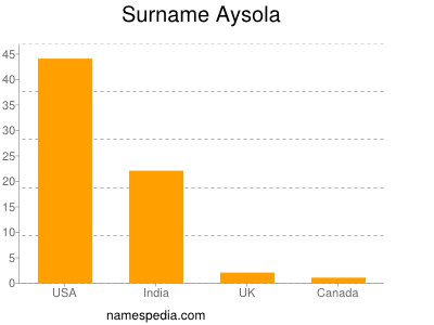 Familiennamen Aysola