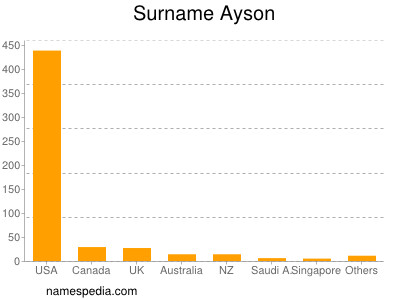 Familiennamen Ayson