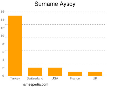 Familiennamen Aysoy