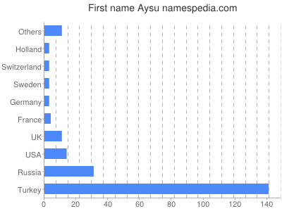 Vornamen Aysu