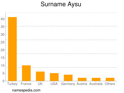 Familiennamen Aysu