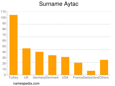 Familiennamen Aytac