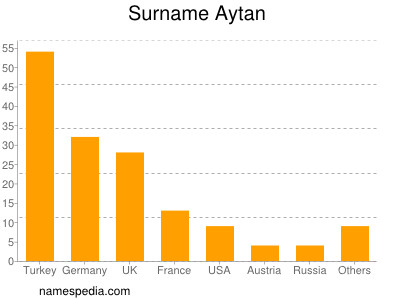 Familiennamen Aytan