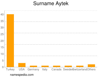 Familiennamen Aytek