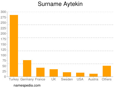 Familiennamen Aytekin