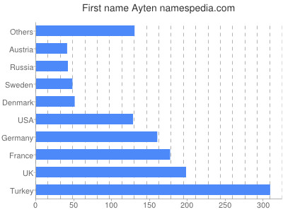 Given name Ayten