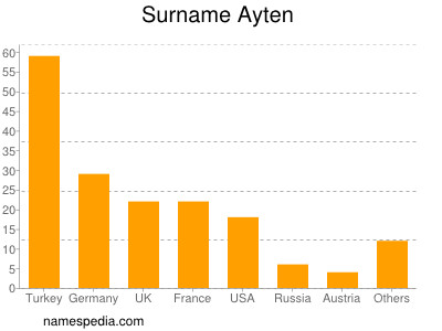 Familiennamen Ayten