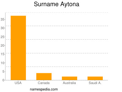 Familiennamen Aytona