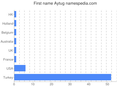 prenom Aytug