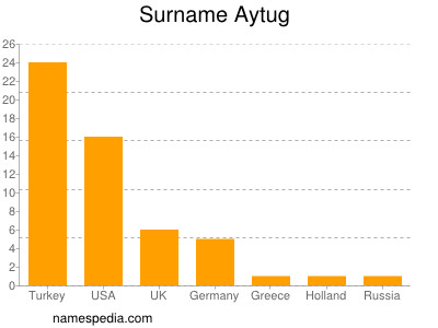 Familiennamen Aytug