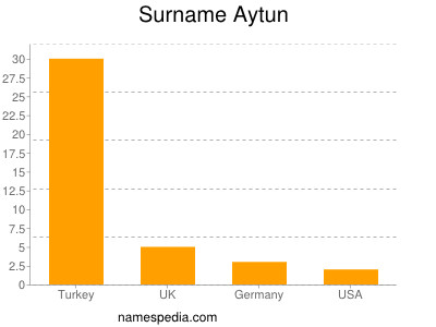 Familiennamen Aytun