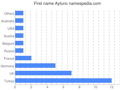 Vornamen Aytunc