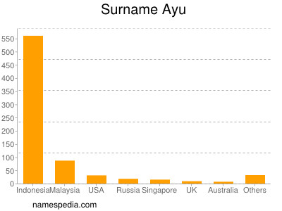 Familiennamen Ayu