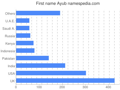 Vornamen Ayub