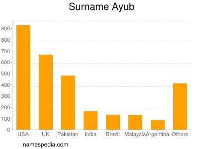 Surname Ayub