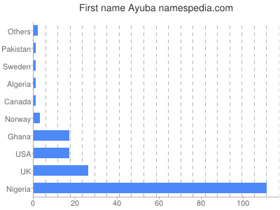 prenom Ayuba