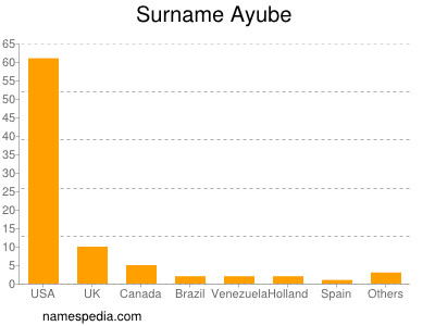 Familiennamen Ayube